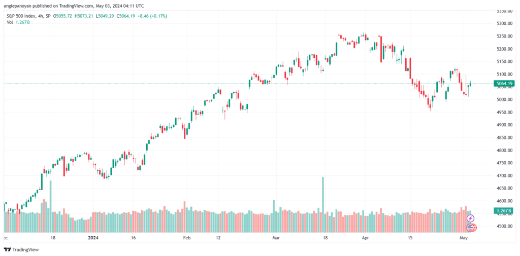 تحليل ستاندرد آند بورز 352024 S&P 500