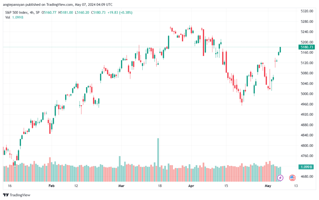 تحليل ستاندرد آند بورز 752024 S&P 500
