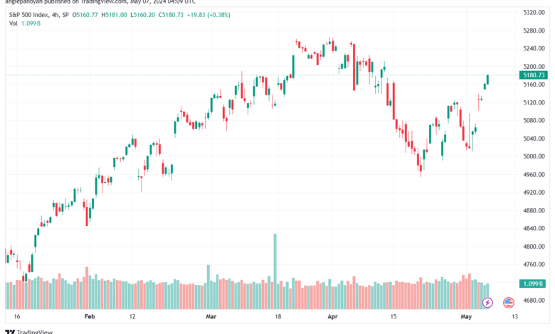 تحليل ستاندرد آند بورز 752024 S&P 500