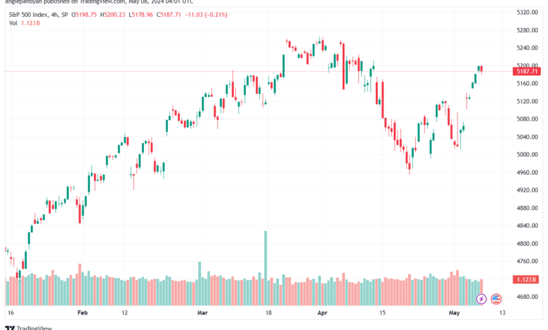 تحليل ستاندرد آند بورز 8-5-2024 S&P 500