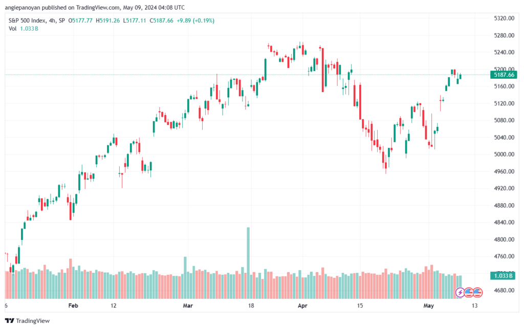 تحليل ستاندرد آند بورز 9-5-2024 S&P 500