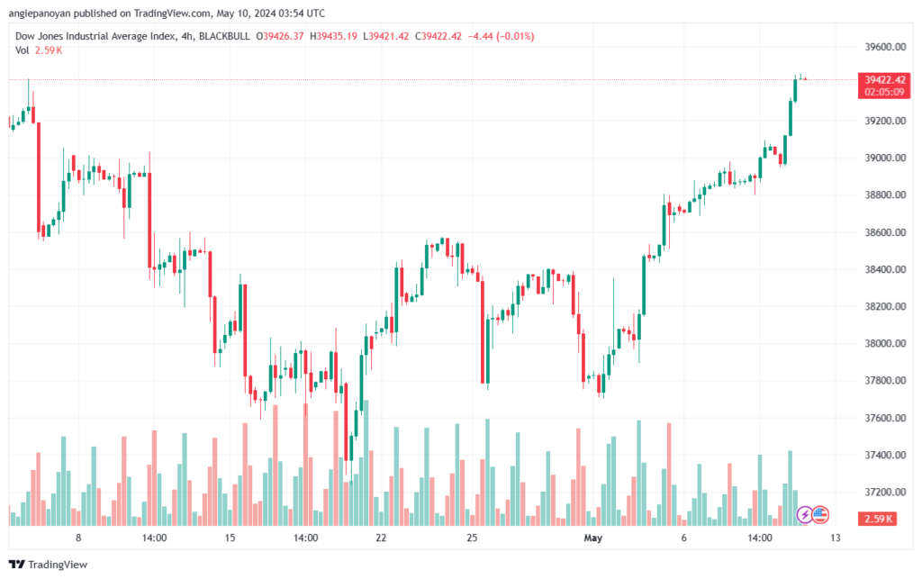 تحليل مؤشر داو جونز US30 DOW JONES-10-5-2024