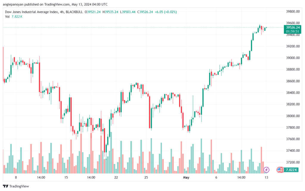 تحليل مؤشر داو جونز US30 DOW JONES-13-5-2024