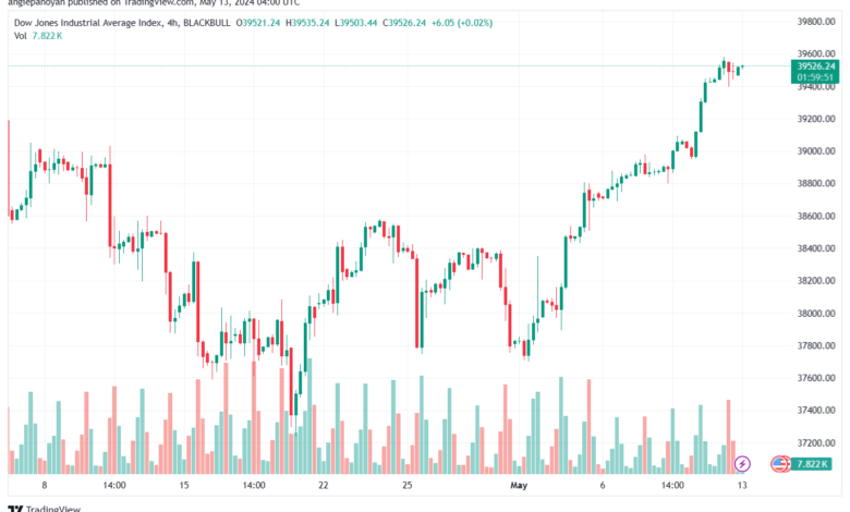 تحليل مؤشر داو جونز US30 DOW JONES-13-5-2024