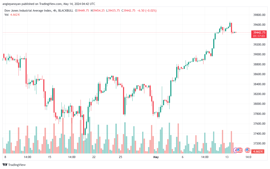 تحليل مؤشر داو جونز US30 DOW JONES-14-5-2024