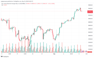 تحليل مؤشر داو جونز US30 DOW JONES-14-5-2024