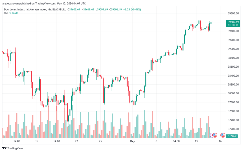 تحليل مؤشر داو جونز US30 DOW JONES-15-5-2024