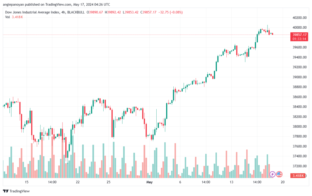 تحليل مؤشر داو جونز US30 DOW JONES-17-5-2024