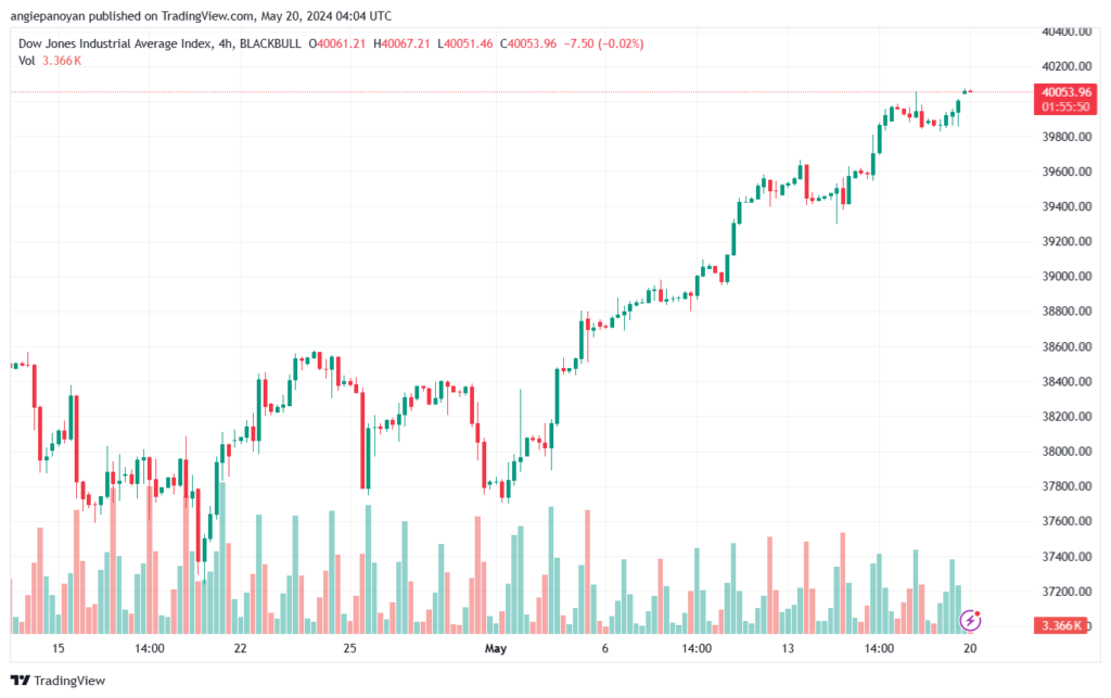 تحليل مؤشر داو جونز US30 DOW JONES-20-5-2024