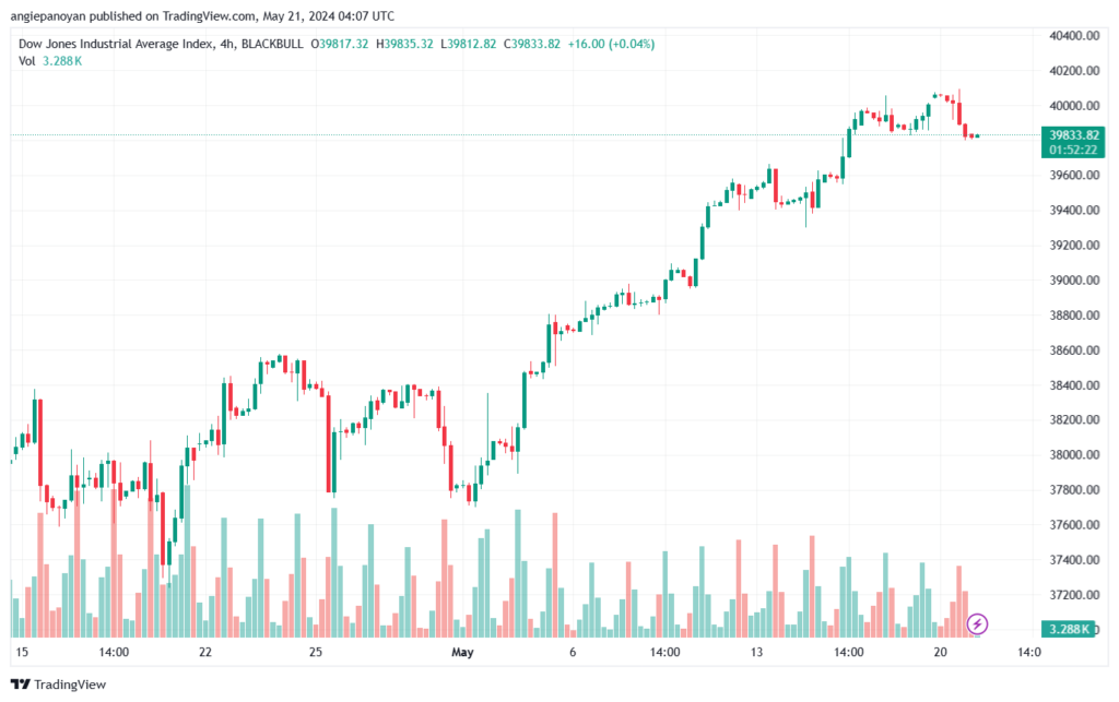 تحليل مؤشر داو جونز US30 DOW JONES-21-5-2024