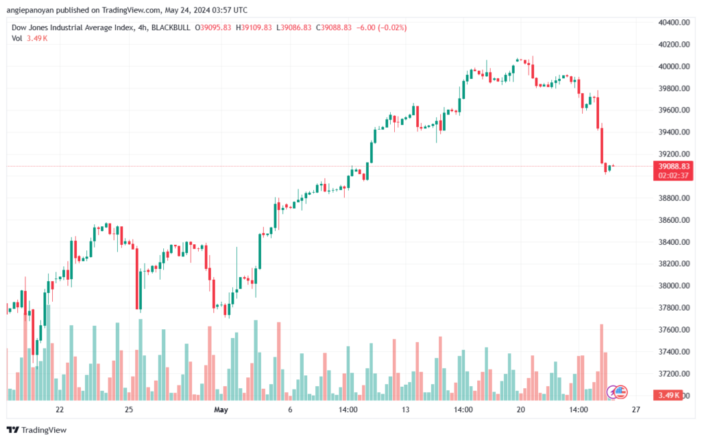 تحليل مؤشر داو جونز US30 DOW JONES-24-5-2024