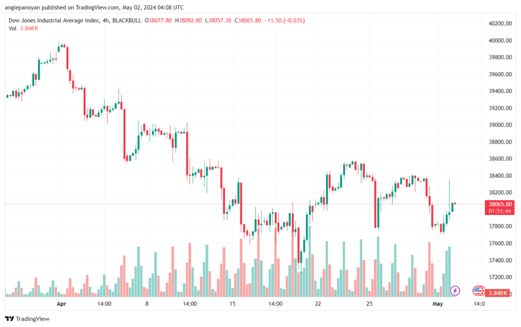 تحليل مؤشر داو جونز US30 DOW JONES - 252024