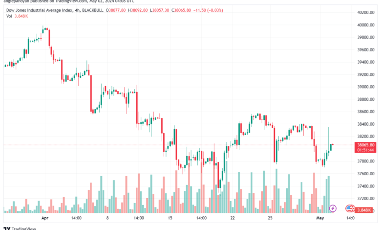 تحليل مؤشر داو جونز US30 DOW JONES - 252024