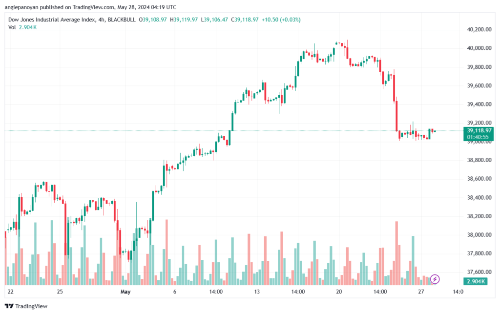 تحليل مؤشر داو جونز US30 DOW JONES-28-5-2024