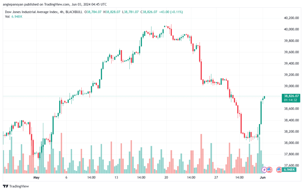 تحليل مؤشر داو جونز US30 DOW JONES-3-6-2024