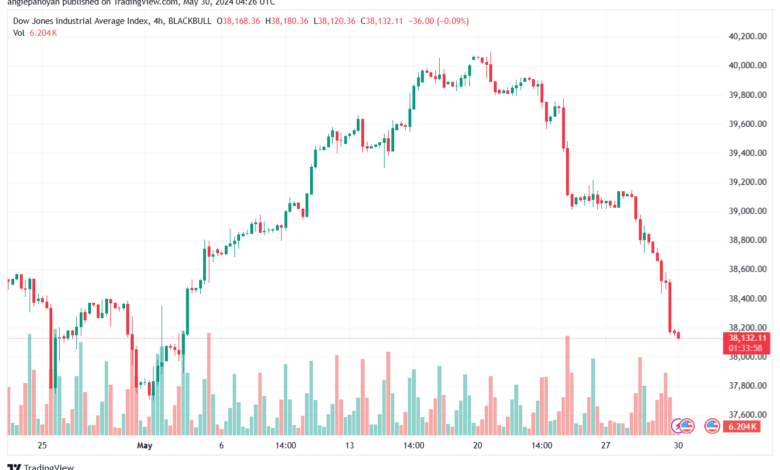 تحليل مؤشر داو جونز US30 DOW JONES-30-5-2024