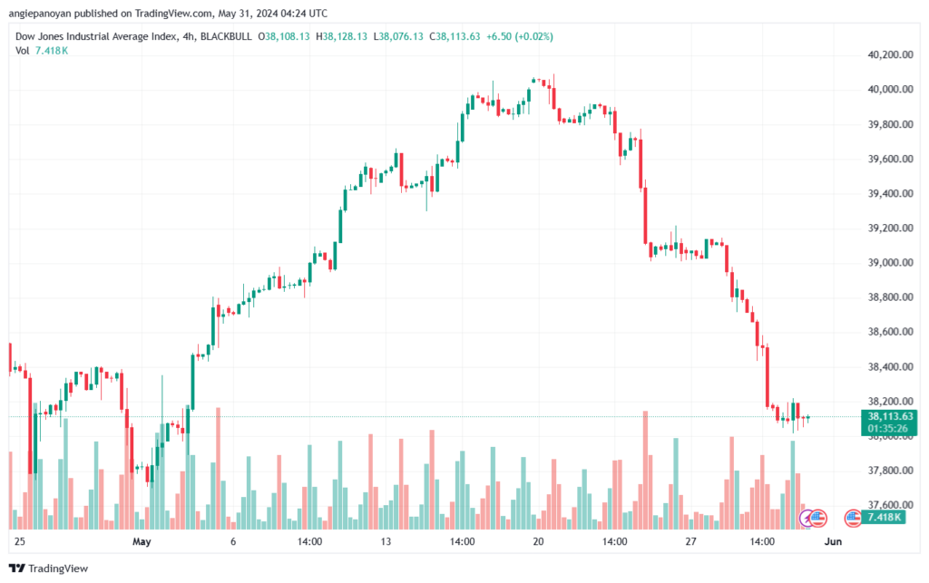 تحليل مؤشر داو جونز US30 DOW JONES-31-5-2024