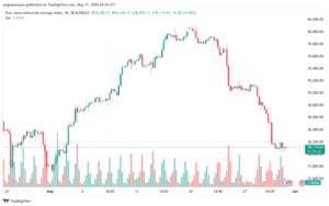 تحليل مؤشر داو جونز US30 DOW JONES-31-5-2024