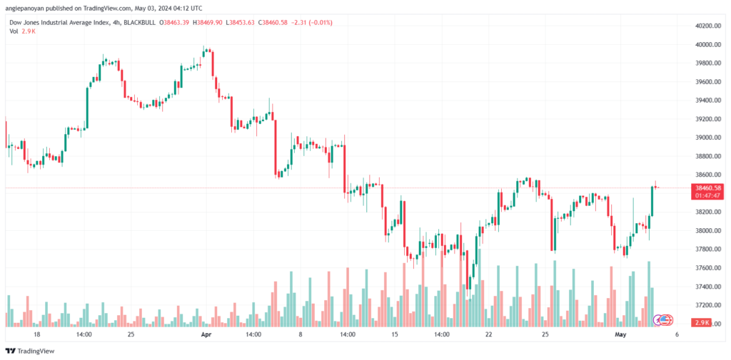 تحليل مؤشر داو جونز US30 DOW JONES - 352024
