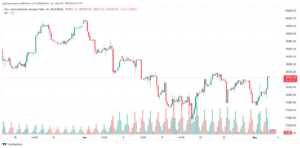 تحليل مؤشر داو جونز US30 DOW JONES - 352024