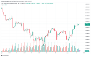 تحليل مؤشر داو جونز US30 DOW JONES - 752024