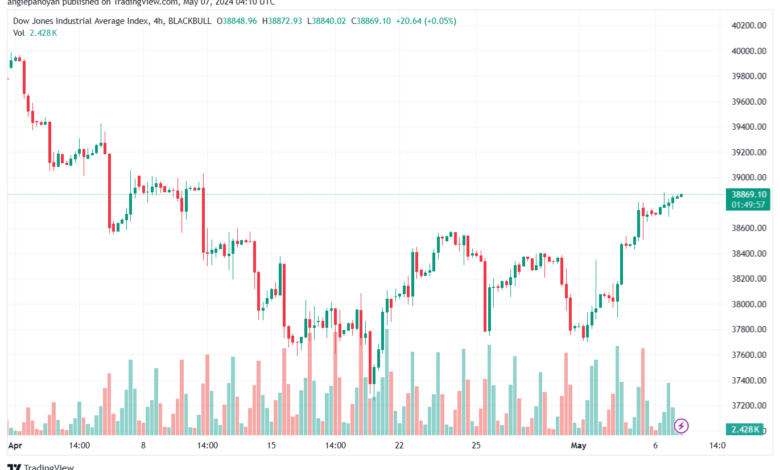 تحليل مؤشر داو جونز US30 DOW JONES - 752024