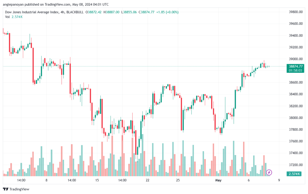 تحليل مؤشر داو جونز US30 DOW JONES-8-5-2024
