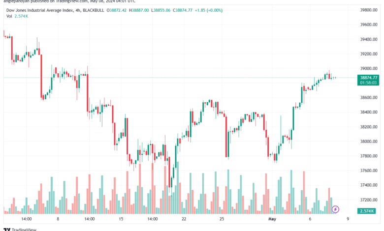 تحليل مؤشر داو جونز US30 DOW JONES-8-5-2024