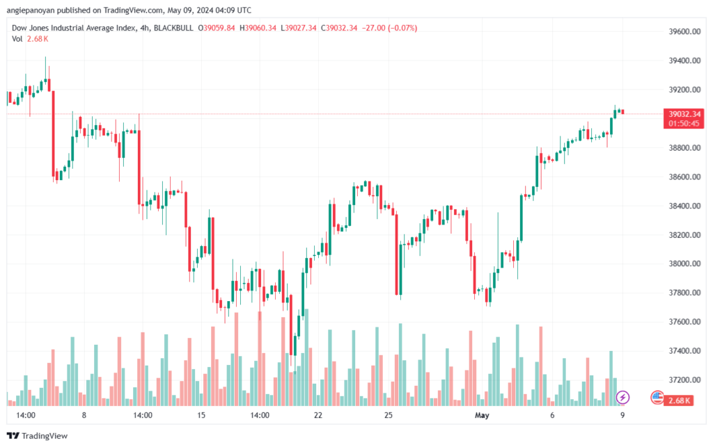 تحليل مؤشر داو جونز US30 DOW JONES-9-5-2024