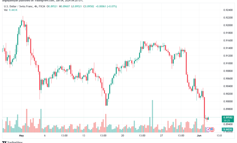 USDCHF-4-6-2024
