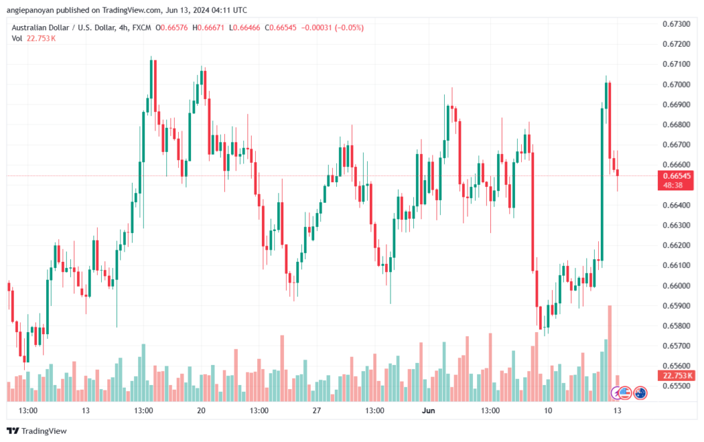 تحليل-AUDUSD-13-6-2024