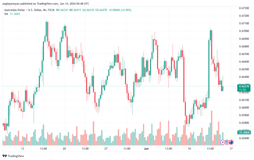 تحليل-AUDUSD-14-6-2024