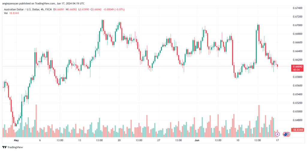 تحليل-AUDUSD-17-6-2024