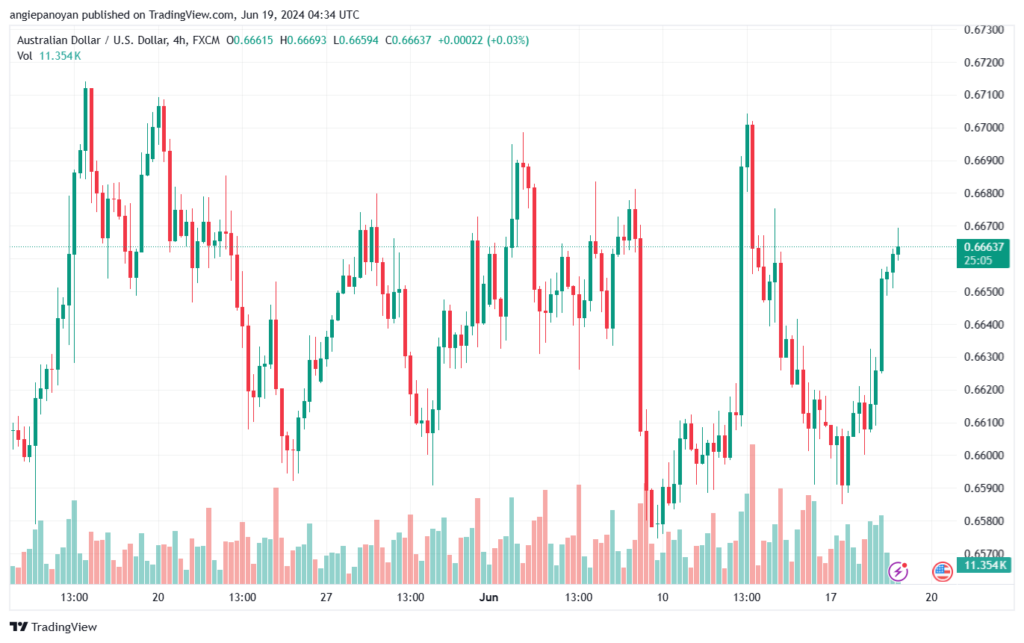 تحليل-AUDUSD-19-6-2024