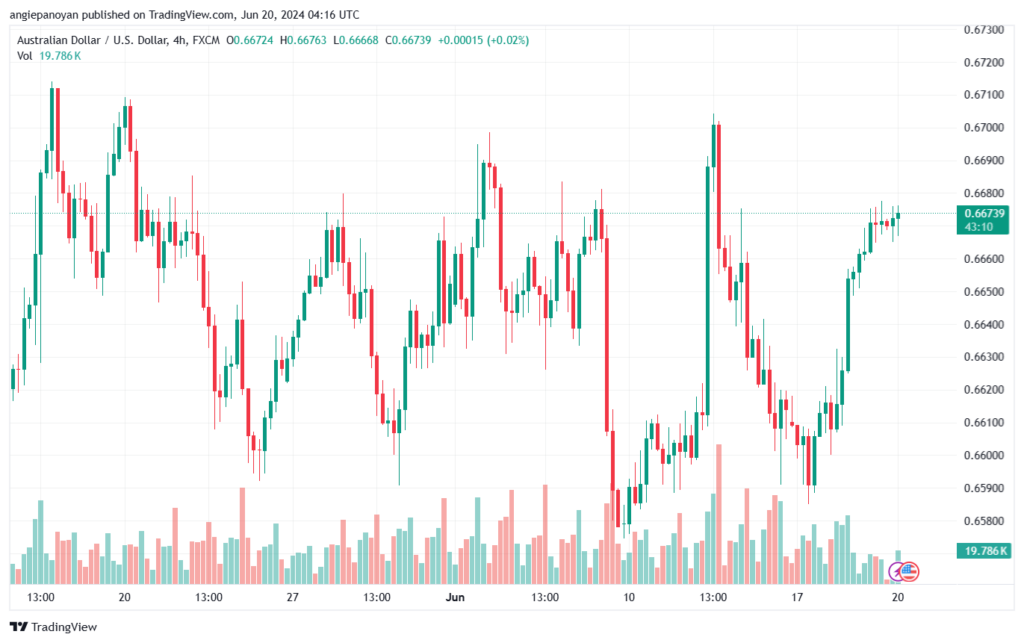 تحليل-AUDUSD-20-6-2024
