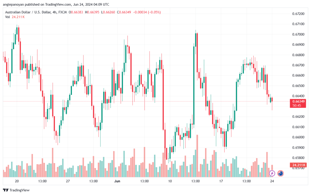 تحليل-AUDUSD-24-6-2024