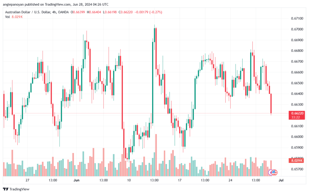 تحليل-AUDUSD-28-6-2024