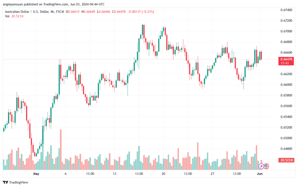 تحليل-AUDUSD-3-6-2024