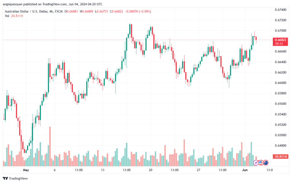 تحليل-AUDUSD-4-6-2024