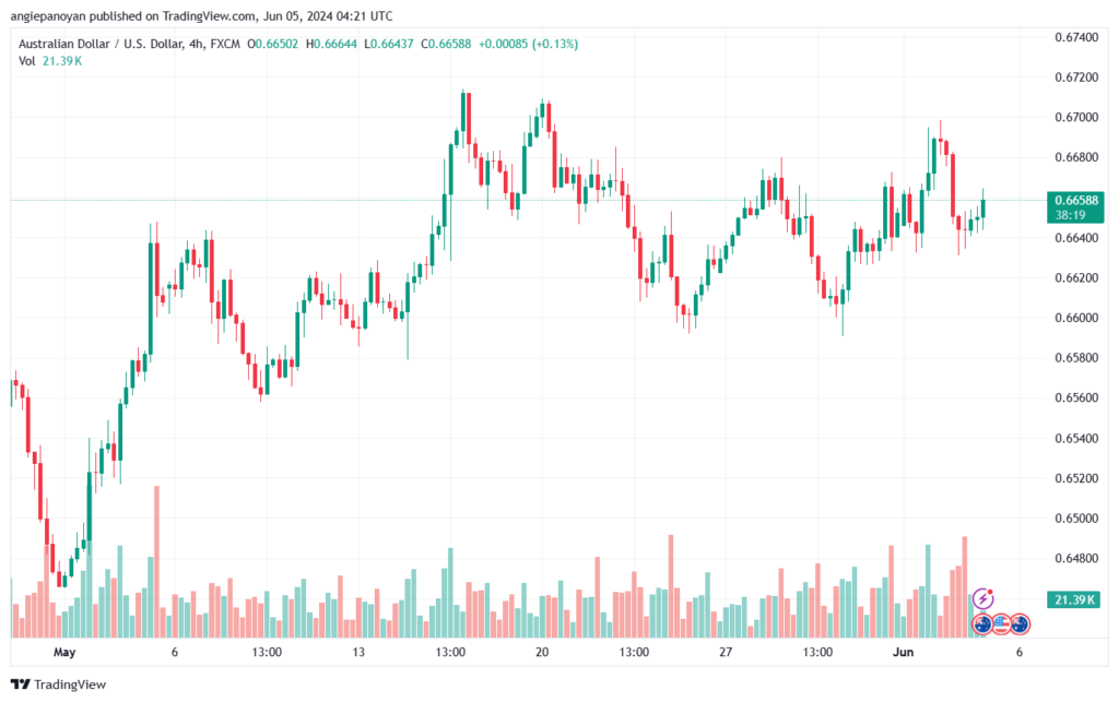 تحليل-AUDUSD-5-6-2024