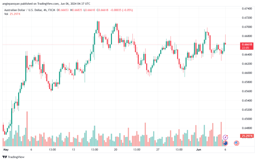 تحليل-AUDUSD-6-6-2024