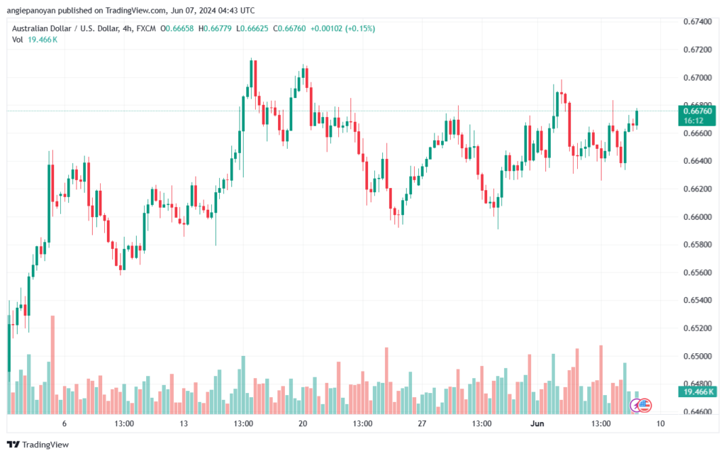 تحليل-AUDUSD-7-6-2024