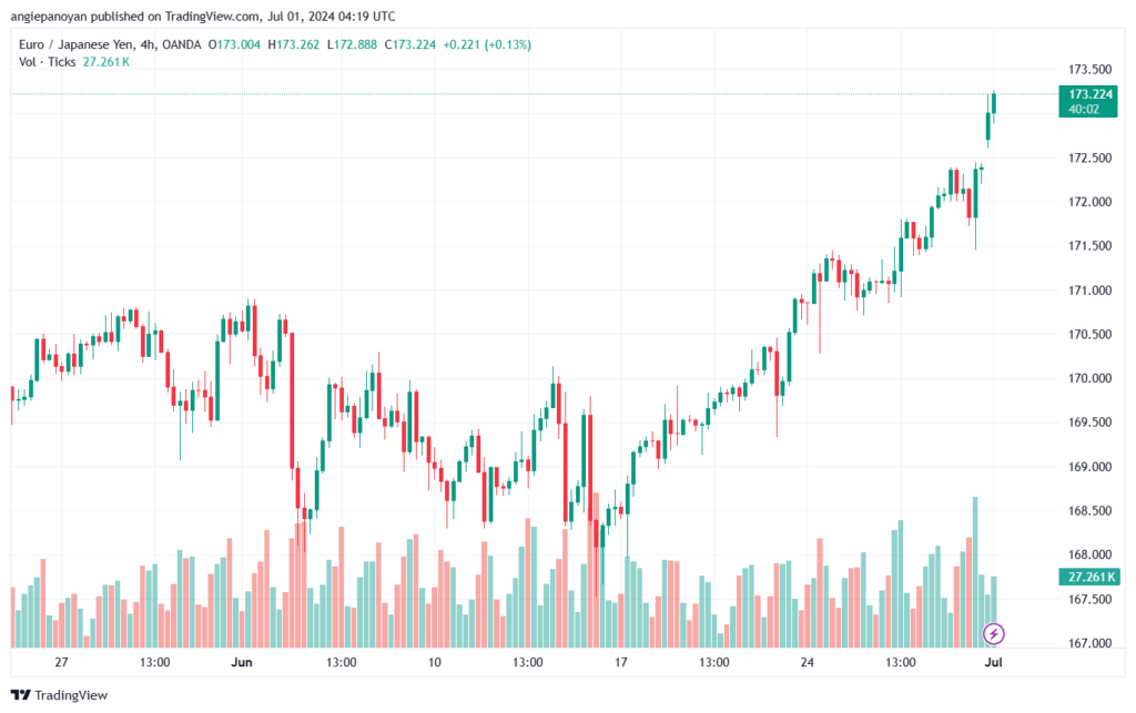 تحليل-EURJPY-1-7-2024