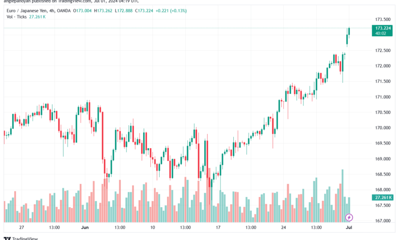 تحليل-EURJPY-1-7-2024