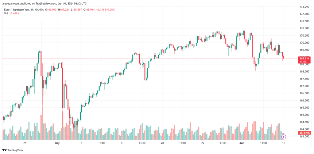 تحليل-EURJPY-10-6-2024