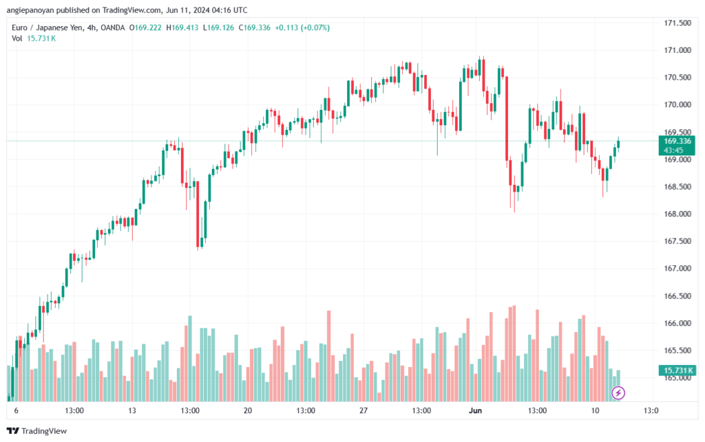 تحليل-EURJPY-11-6-2024