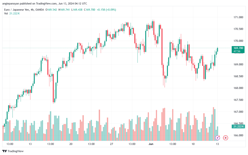 تحليل-EURJPY-13-6-2024