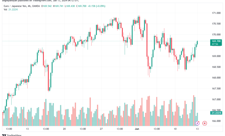 تحليل-EURJPY-13-6-2024
