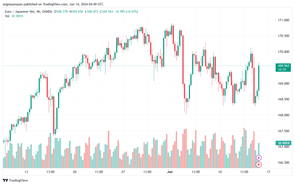 تحليل-EURJPY-14-6-2024