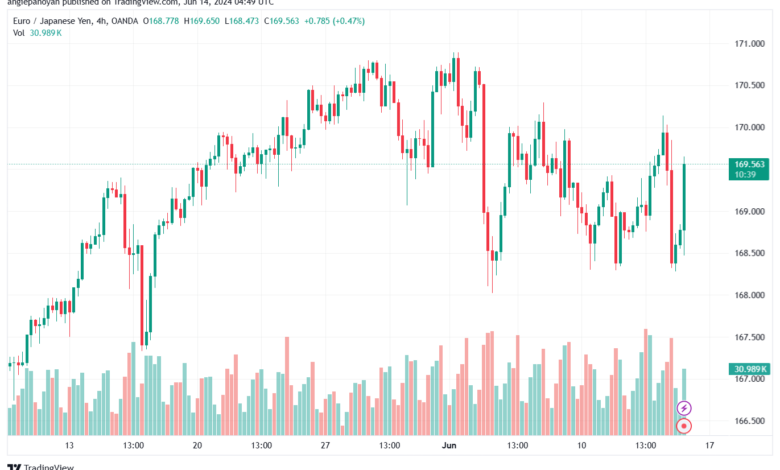 تحليل-EURJPY-14-6-2024